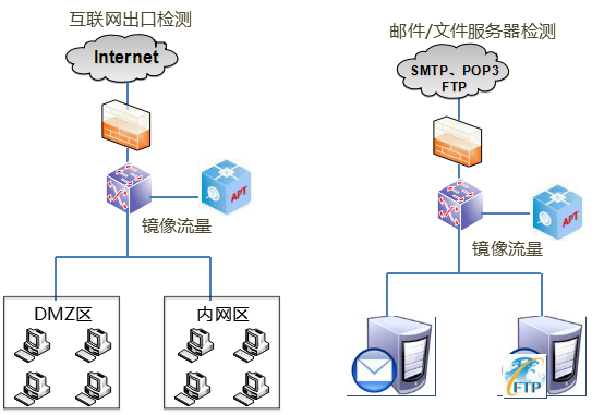 c7c7����ƽ̨����APT�߼���в���