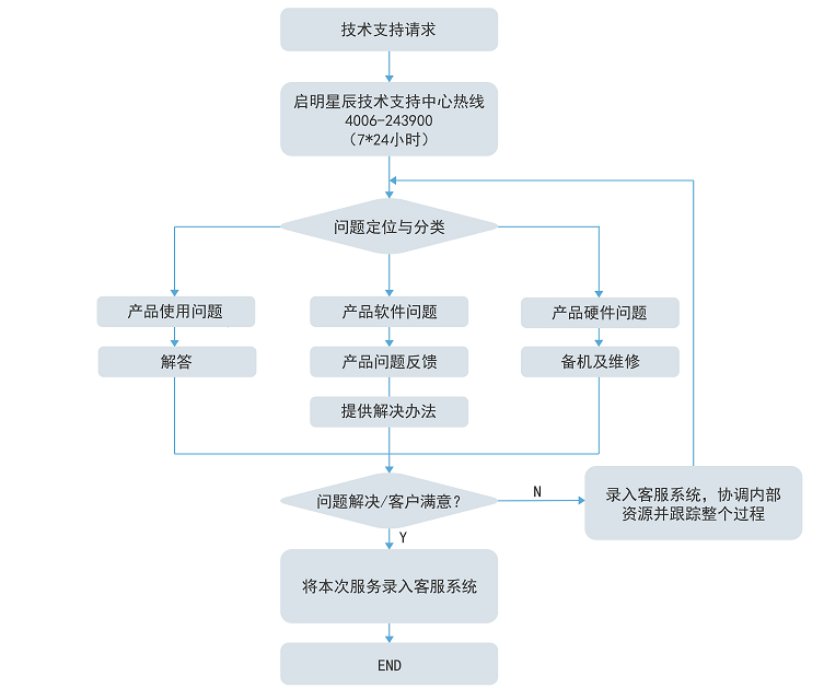 ÊÛºóÁ÷³Ìͼ ÊÛºóÁ÷³Ìͼ